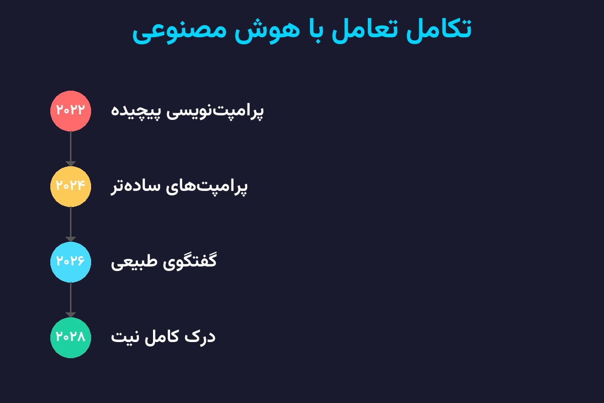 سم آلتمن: دوران پرامپت‌نویسی تمام شد — آینده هوش مصنوعی چگونه خواهد بود؟