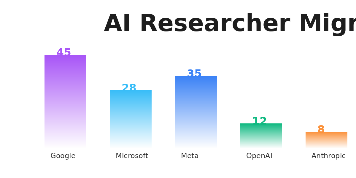 مهاجرت محققان AI از Google در سال 2026