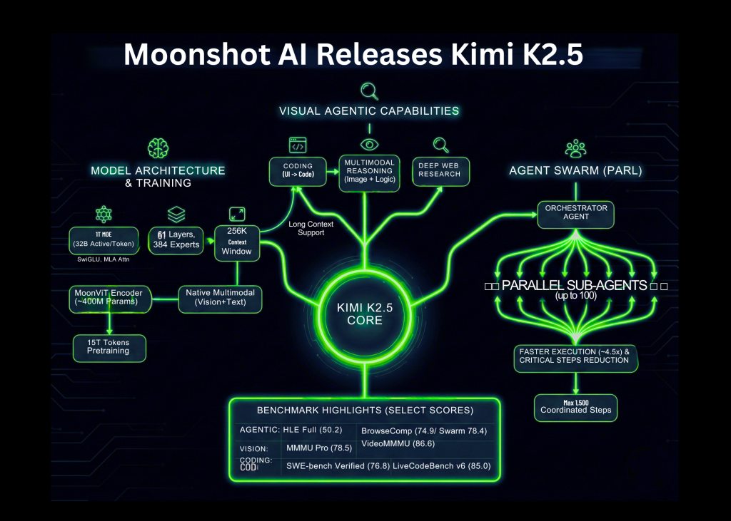 Moonshot AI - مدل‌های Kimi